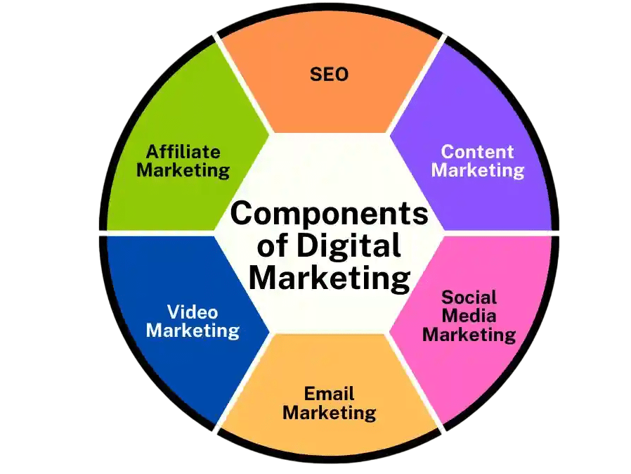 core components of digital marketing acte edited