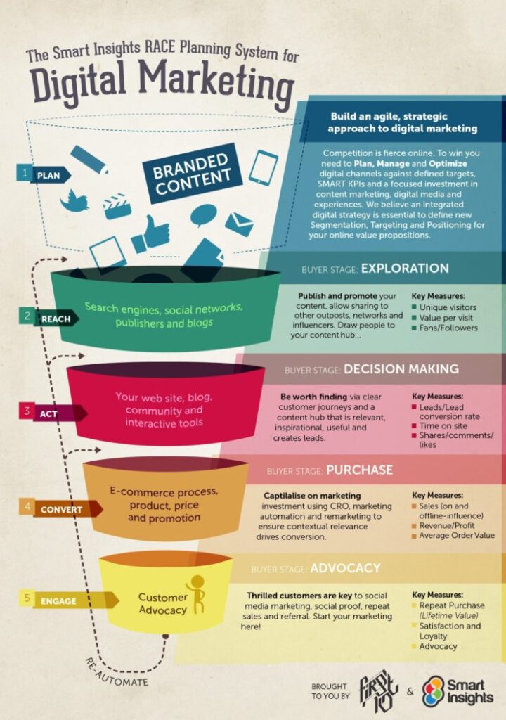 what is digital marketing race planning 740x1052